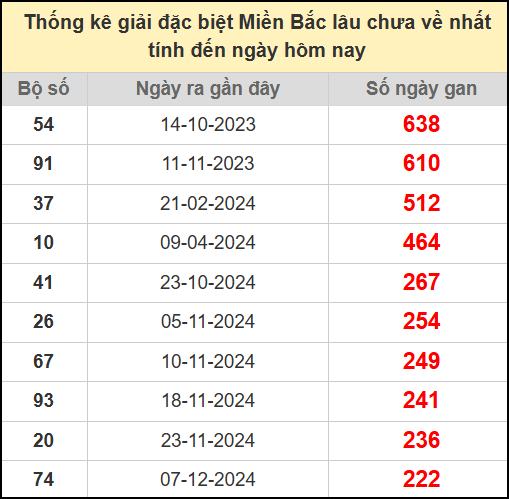 Thống kê gan giải đặc biệt miền Bắc lâu chưa về 22/7/2025