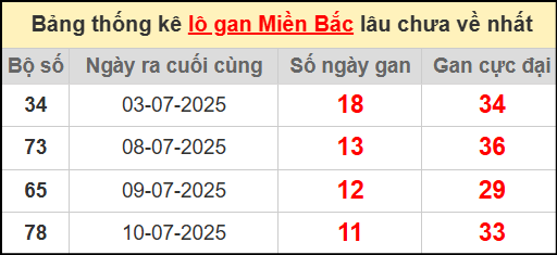 Thống kê lô gan miền Bắc lâu chưa về nhất 22/7/2025