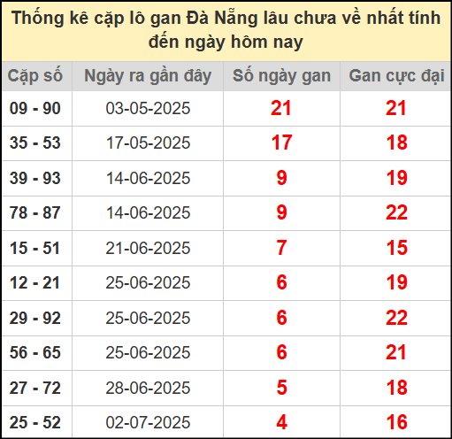 Thống kê cặp lô gan lâu chưa về ngày 19/7/2025