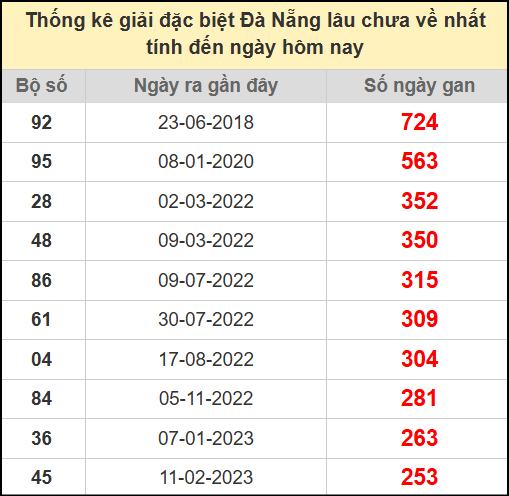 Thống kê giải đặc biệt lâu chưa về ngày 19/7/2025