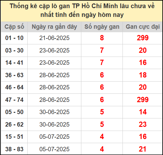 Thống kê cặp lô gan Hồ Chí Minh ngày 21/7/2025