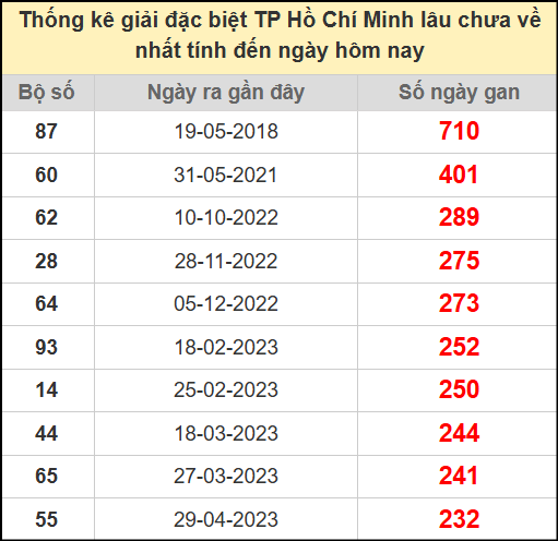 Thống kê giải đặc biệt Hồ Chí Minh lâu chưa về ngày 21/7/2025