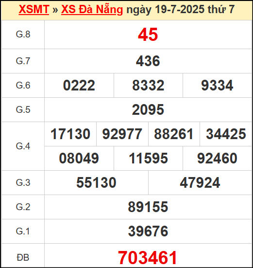 Kết quả xổ số Đà Nẵng ngày 19/7/2025