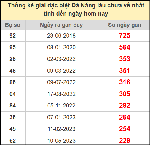 Thống kê giải đặc biệt lâu chưa về ngày 23/7/2025