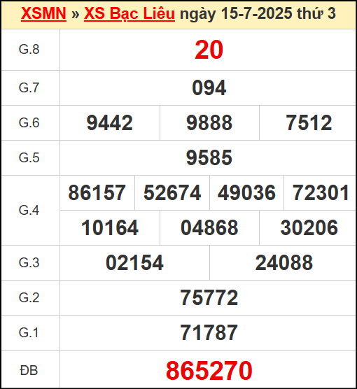 Kết quả xổ số Bạc Liêu ngày 15/7/2025