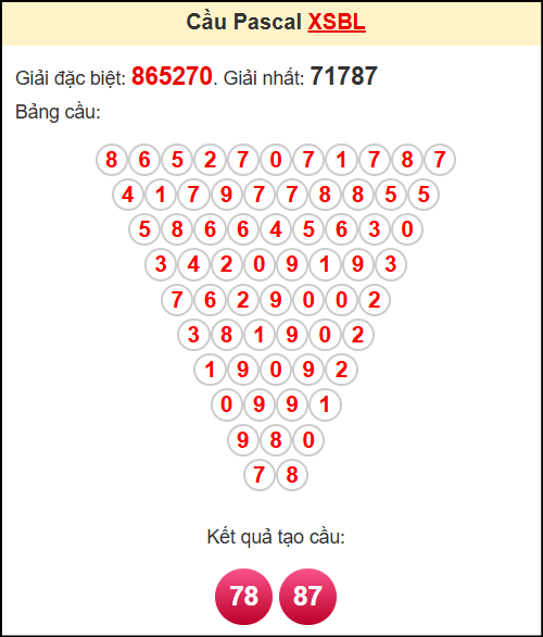 Soi cầu XSBL theo tổng pasacal ngày 22/7/2025