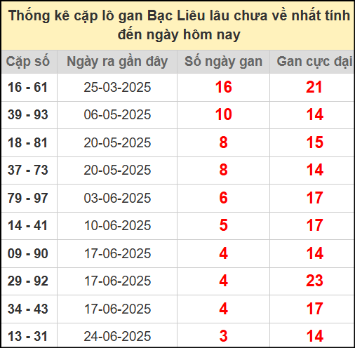 Thống kê cặp lô gan lâu chưa ra ngày 22/7/2025