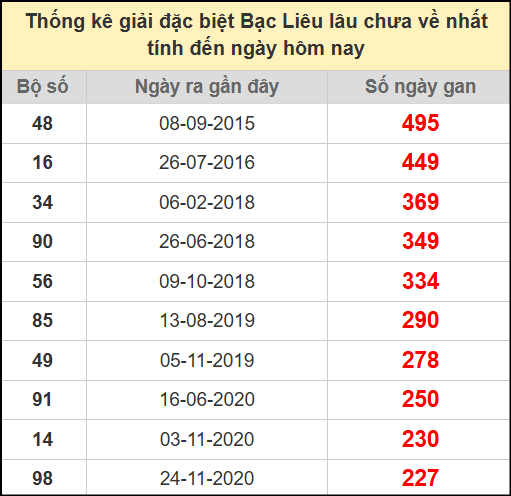 Thống kê giải đặc biệt lâu chưa ra ngày 22/7/2025
