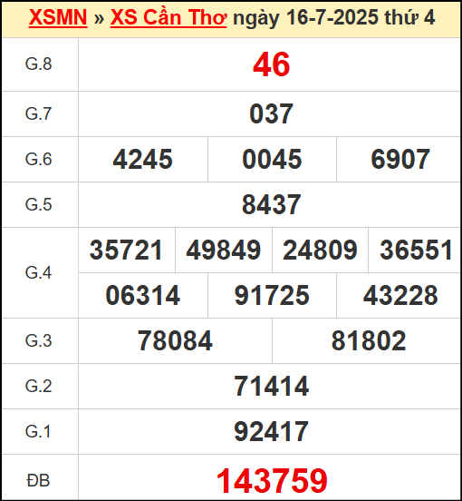 Kết quả xổ số Cần Thơ ngày 16/7/2025