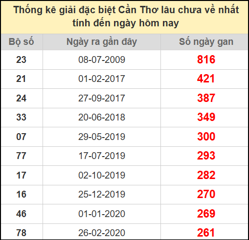 Thống kê giải đặc biệt lâu chưa về ngày 23/7/2025