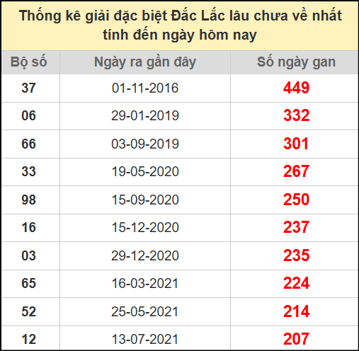 Thống kê giải đặc biệt lâu chưa về ngày 22/7/2025