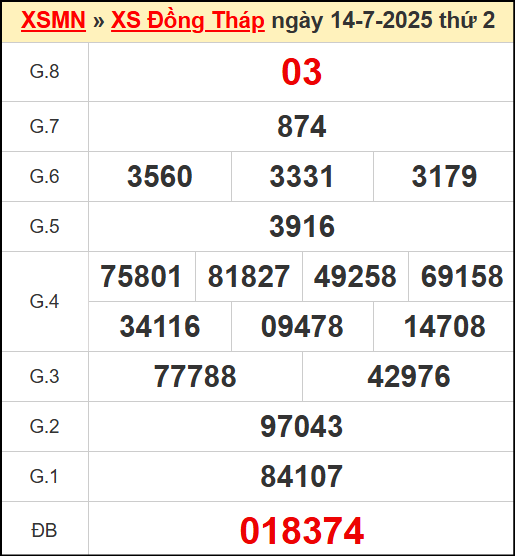 Kết quả xổ số Đồng Tháp ngày 14/7/2025
