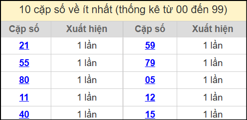 Thống kê 2 số cuối giải đặc biệt miền Bắc về ít nhất ngày 20/7/2025