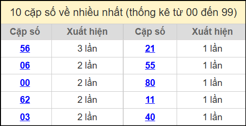 Thống kê 2 số cuối giải đặc biệt miền Bắc về nhiều nhất ngày 20/7/2025