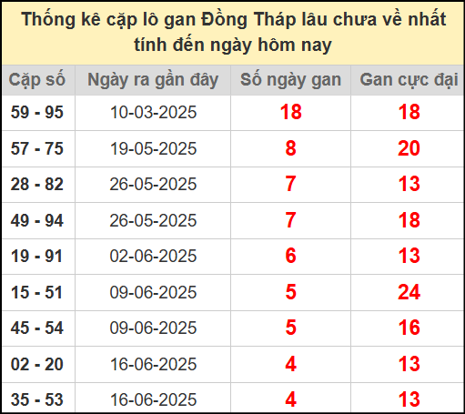 Thống kê cặp lô gan Đồng Tháp ngày 21/7/2025