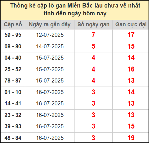 Thống kê lô cặp miền Bắc lâu chưa về 20/7/2025
