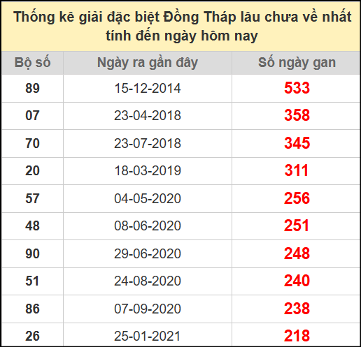 Thống kê giải đặc biệt Đồng Tháp lâu chưa ra ngày 21/7/2025