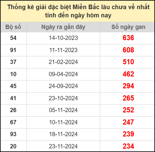 Thống kê gan giải đặc biệt miền Bắc lâu chưa về 20/7/2025