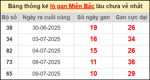 Thống kê lô gan miền Bắc lâu chưa về nhất 20/7/2025
