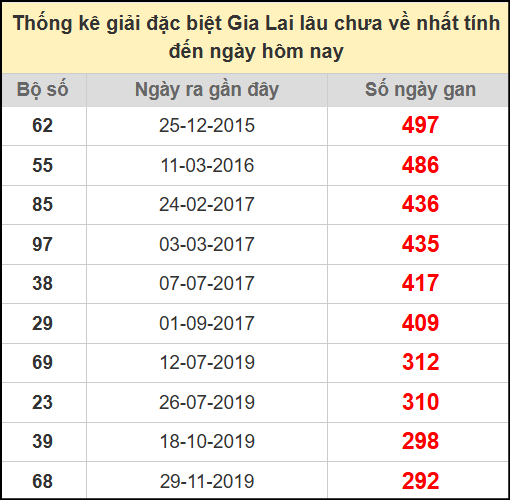 Thống kê giải đặc biệt lâu chưa về ngày 1/8/2025