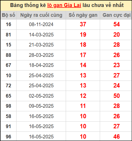 Thống kê lô gan lâu chưa về ngày 1/8/2025