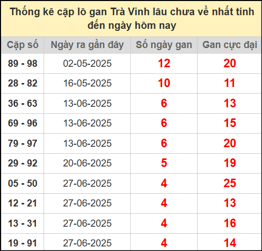 Thống kê cặp lô gan lâu chưa về ngày 1/8/2025