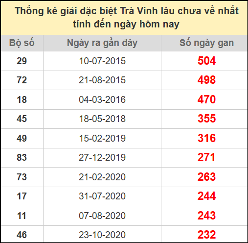 Thống kê giải đặc biệt lâu chưa về ngày 1/8/2025