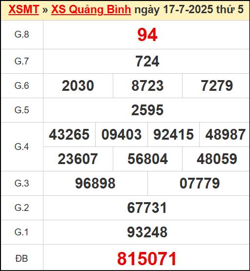 Kết quả xổ số Quảng Bình ngày 17/7/2025