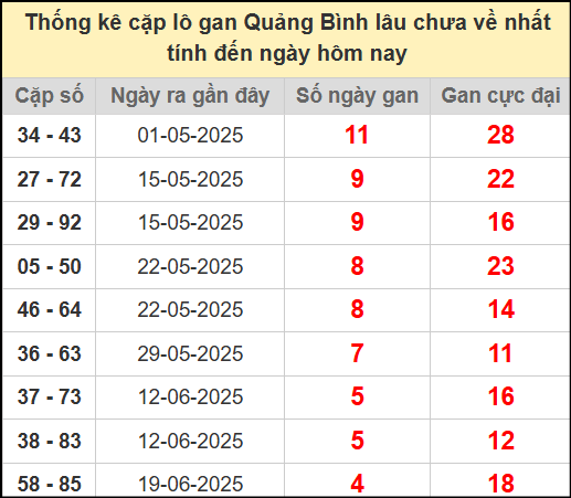 Thống kê cặp lô gan lâu chưa ra ngày 24/7/2025