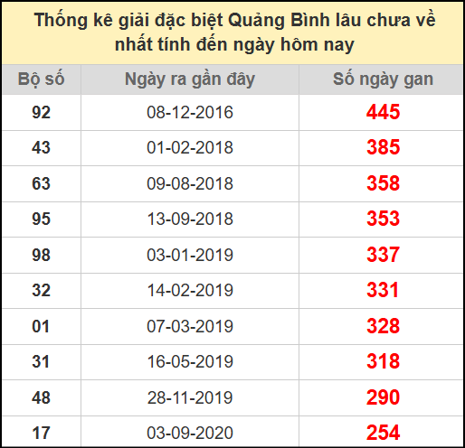 Thống kê giải đặc biệt lâu chưa ra ngày 24/7/2025
