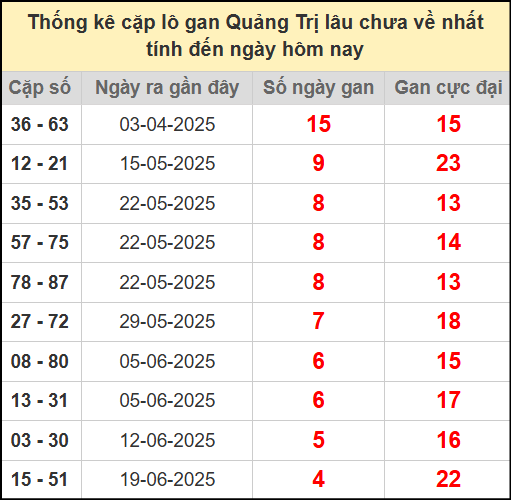 Thống kê cặp lô gan lâu chưa ra ngày 24/7/2025