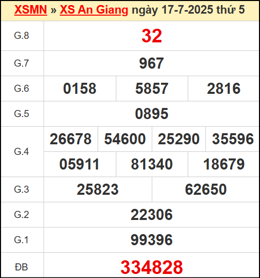 Kết quả xổ số An Giang ngày 17/7/2025