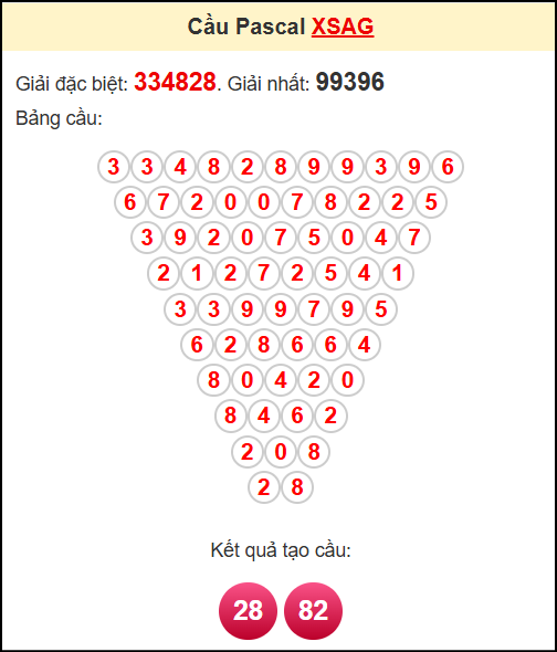 Soi cầu XSAG theo tổng pasacal ngày 24/7/2025