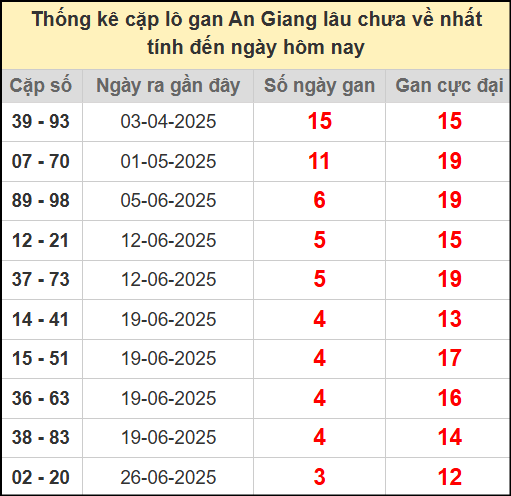 Thống kê cặp lô gan lâu chưa ra ngày 24/7/2025