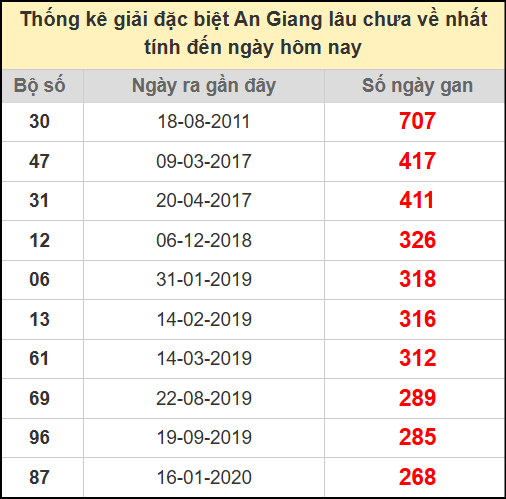 Thống kê giải đặc biệt lâu chưa về ngày 24/7/2025
