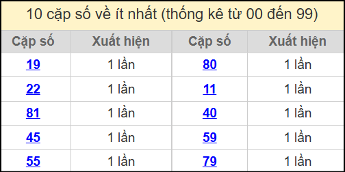 Thống kê 2 số cuối giải đặc biệt miền Bắc về ít nhất ngày 25/7/2025