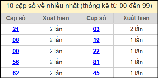 Thống kê 2 số cuối giải đặc biệt miền Bắc về nhiều nhất ngày 25/7/2025