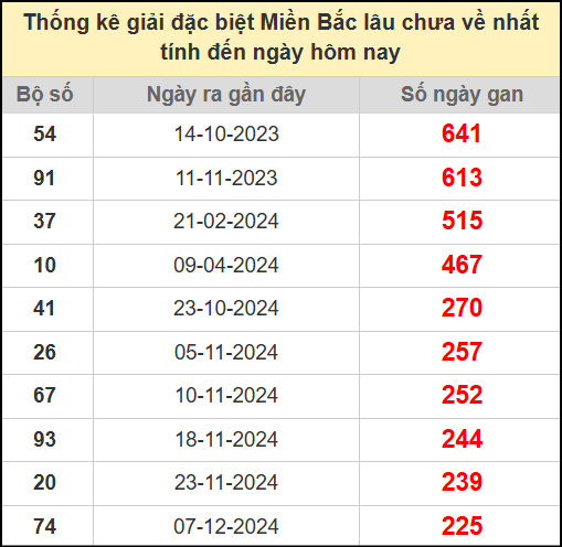 Thống kê gan giải đặc biệt miền Bắc lâu chưa về 25/7/2025