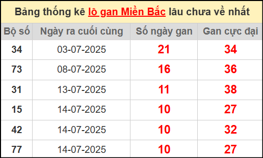 Thống kê lô gan miền Bắc lâu chưa về nhất 25/7/2025