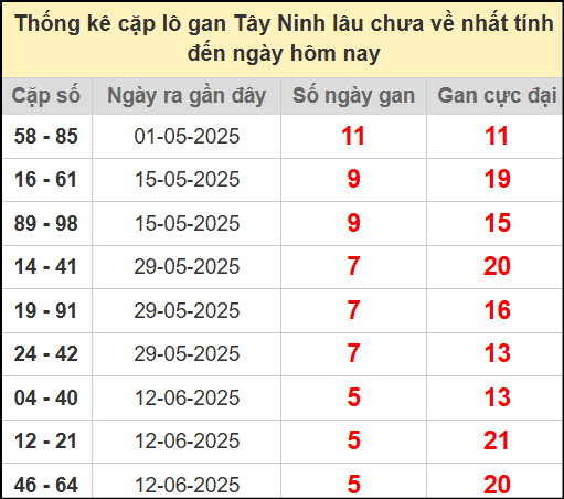 Thống kê cặp lô gan lâu chưa ra ngày 24/7/2025