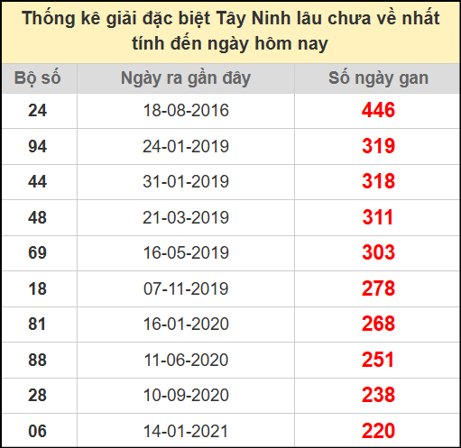 Thống kê giải đặc biệt lâu chưa về ngày 24/7/2025