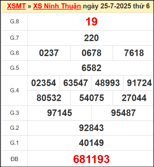 Kết quả xổ số Ninh Thuận ngày 25/7/2025