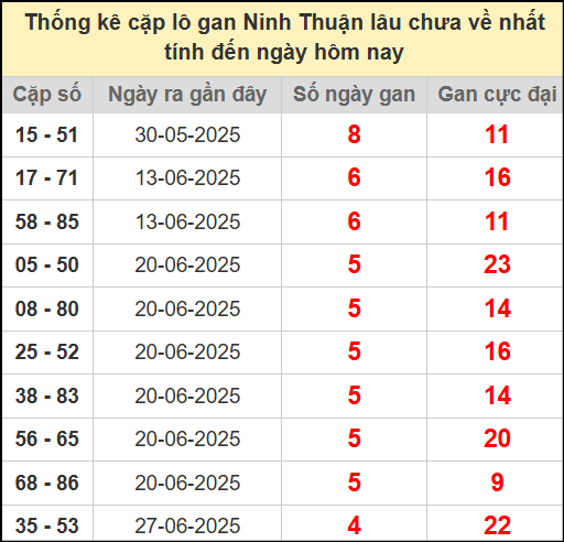 Thống kê cặp lô gan lâu chưa về ngày 1/8/2025