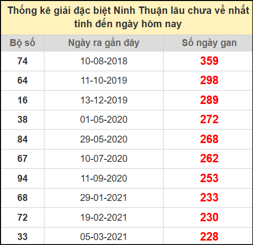 Thống kê giải đặc biệt lâu chưa về ngày 1/8/2025
