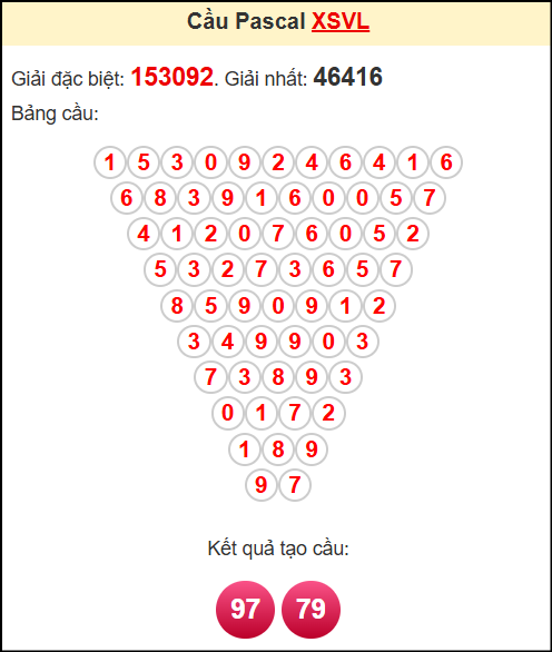 Soi cầu XSVL theo tổng pasacal ngày 25/7/2025
