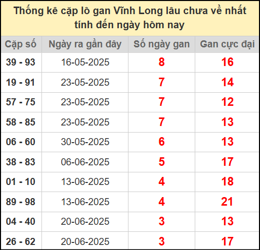 Thống kê cặp lô gan lâu chưa ra ngày 25/7/2025