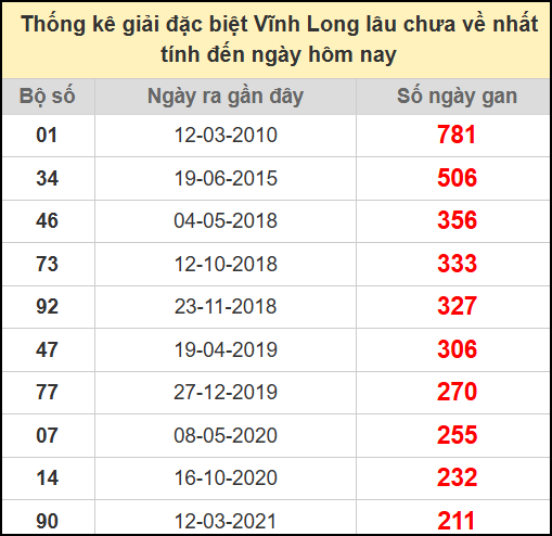 Thống kê giải đặc biệt lâu chưa về ngày 25/7/2025