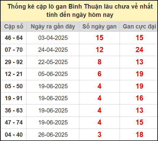 Thống kê cặp lô gan lâu chưa ra ngày 24/7/2025