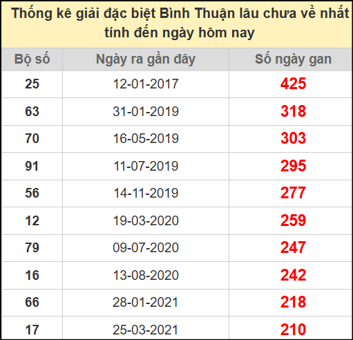 Thống kê giải đặc biệt lâu chưa về ngày 24/7/2025