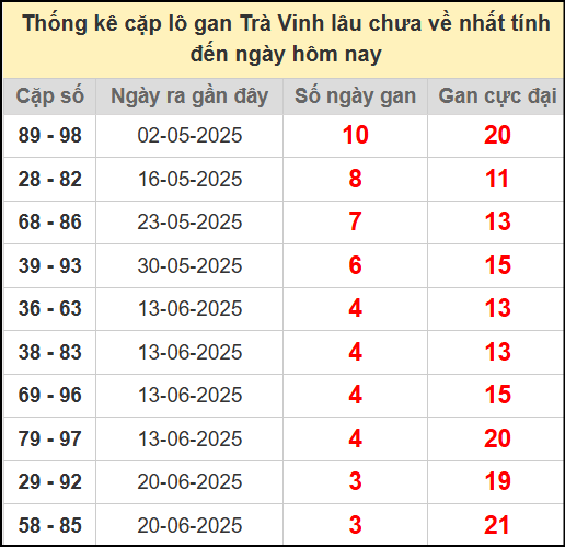 Thống kê cặp lô gan lâu chưa về ngày 25/7/2025